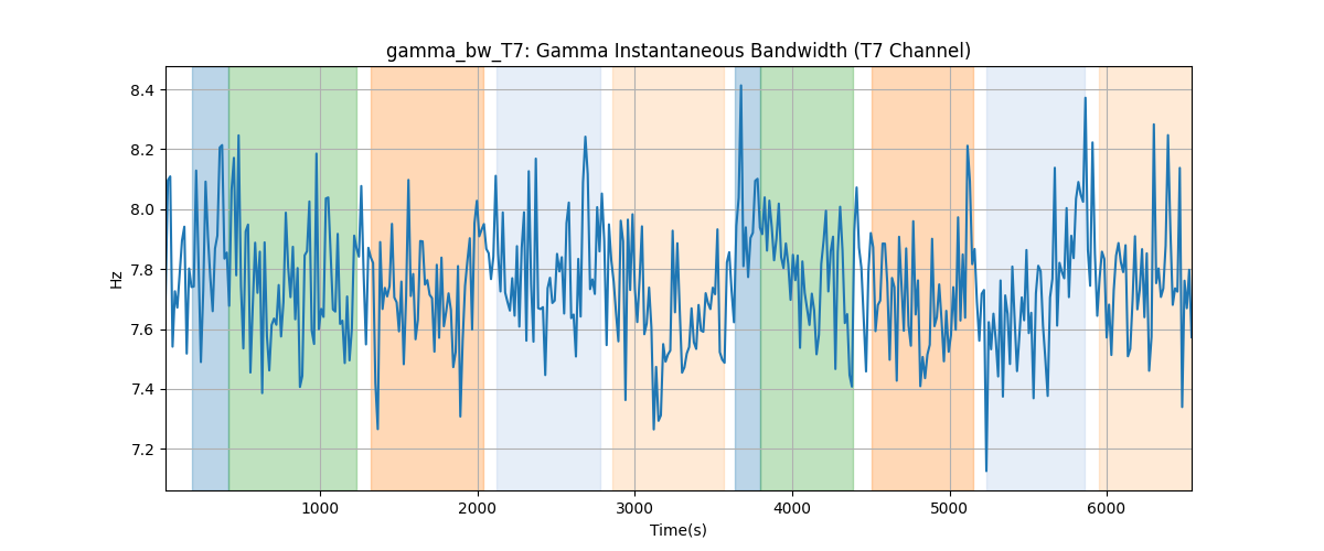 gamma_bw_T7: Gamma Instantaneous Bandwidth (T7 Channel)