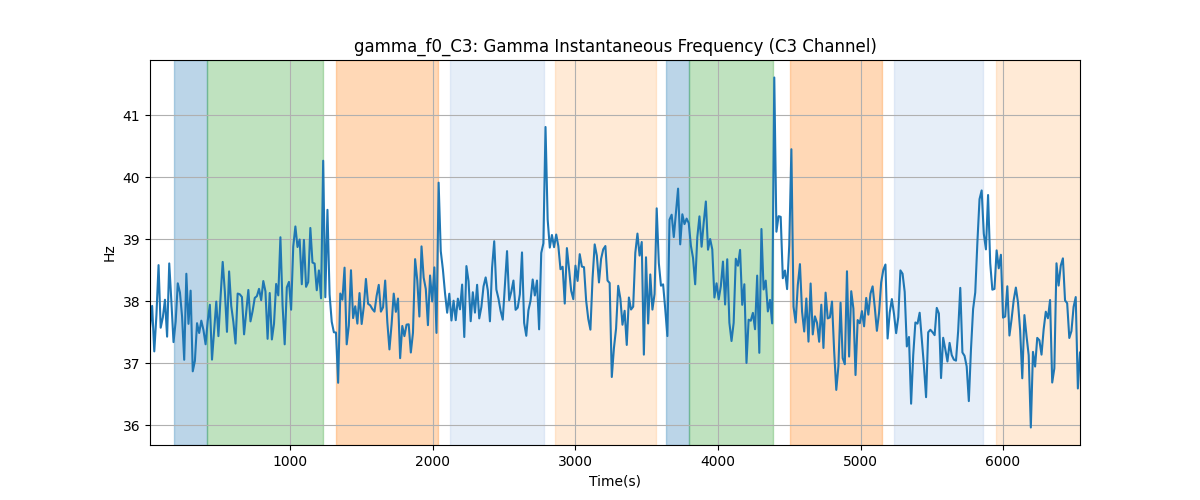 gamma_f0_C3: Gamma Instantaneous Frequency (C3 Channel)