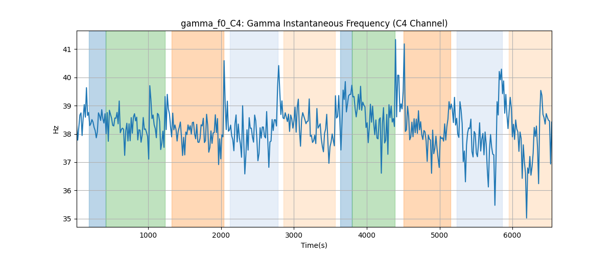 gamma_f0_C4: Gamma Instantaneous Frequency (C4 Channel)