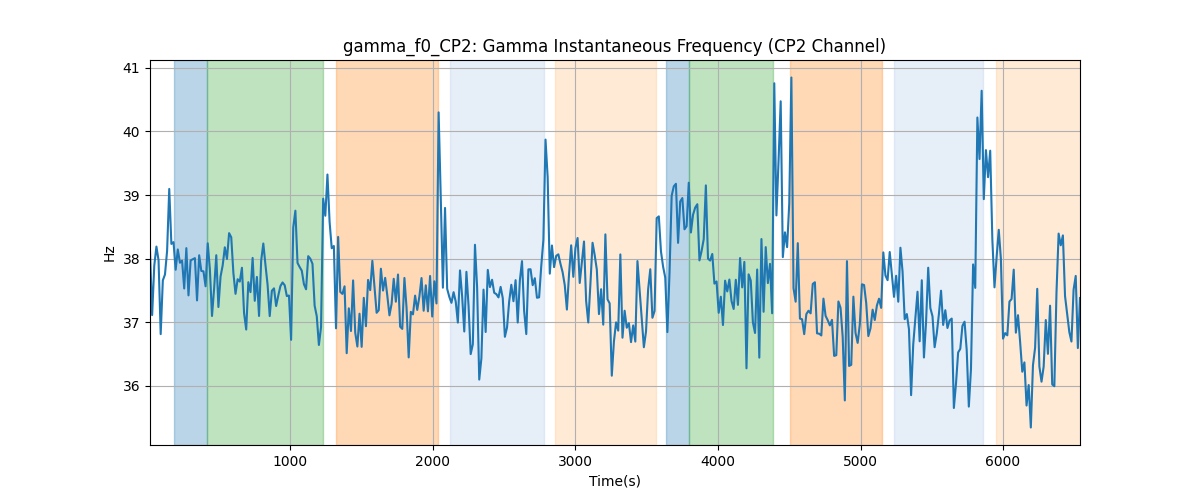 gamma_f0_CP2: Gamma Instantaneous Frequency (CP2 Channel)