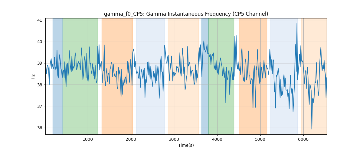 gamma_f0_CP5: Gamma Instantaneous Frequency (CP5 Channel)