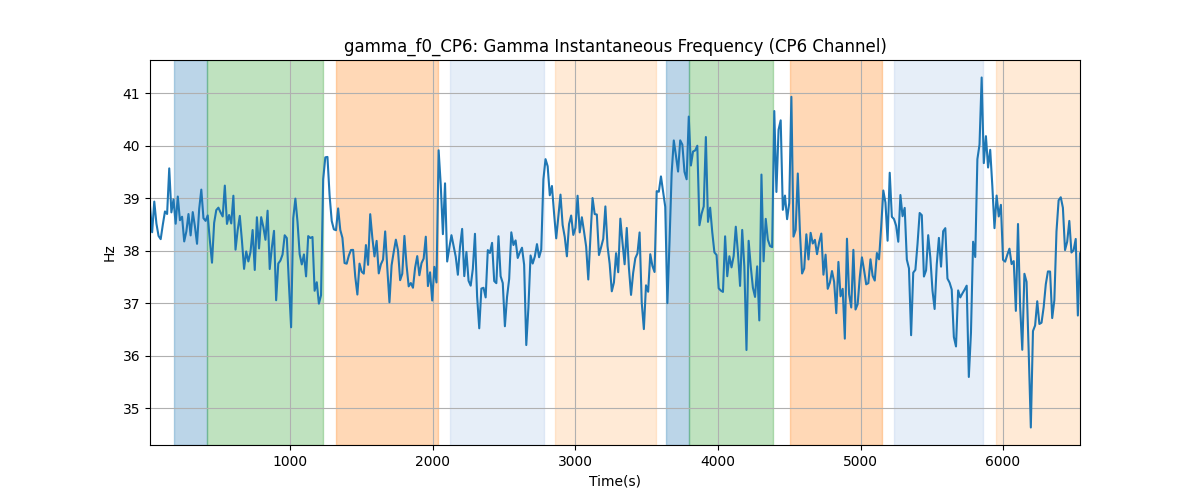 gamma_f0_CP6: Gamma Instantaneous Frequency (CP6 Channel)