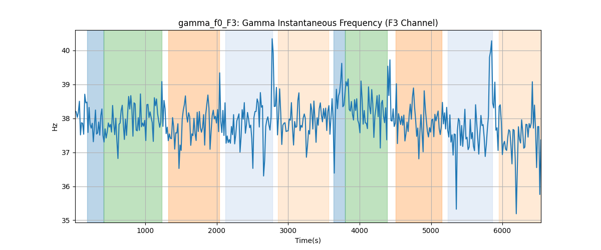 gamma_f0_F3: Gamma Instantaneous Frequency (F3 Channel)