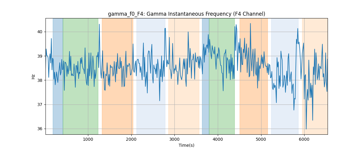 gamma_f0_F4: Gamma Instantaneous Frequency (F4 Channel)