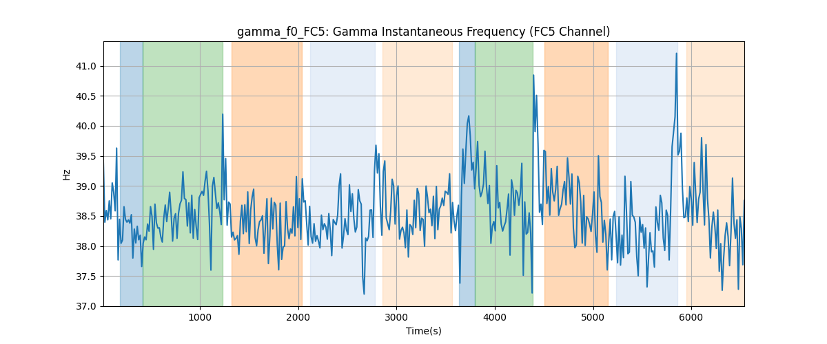 gamma_f0_FC5: Gamma Instantaneous Frequency (FC5 Channel)