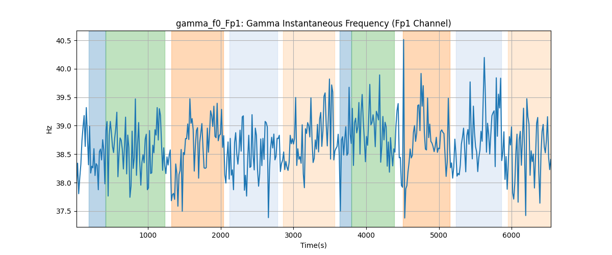 gamma_f0_Fp1: Gamma Instantaneous Frequency (Fp1 Channel)