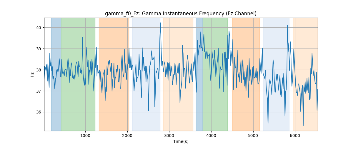 gamma_f0_Fz: Gamma Instantaneous Frequency (Fz Channel)