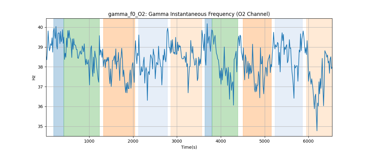 gamma_f0_O2: Gamma Instantaneous Frequency (O2 Channel)