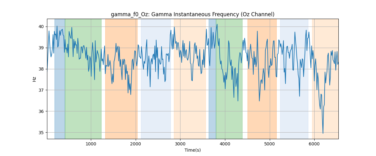 gamma_f0_Oz: Gamma Instantaneous Frequency (Oz Channel)