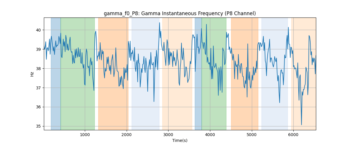 gamma_f0_P8: Gamma Instantaneous Frequency (P8 Channel)