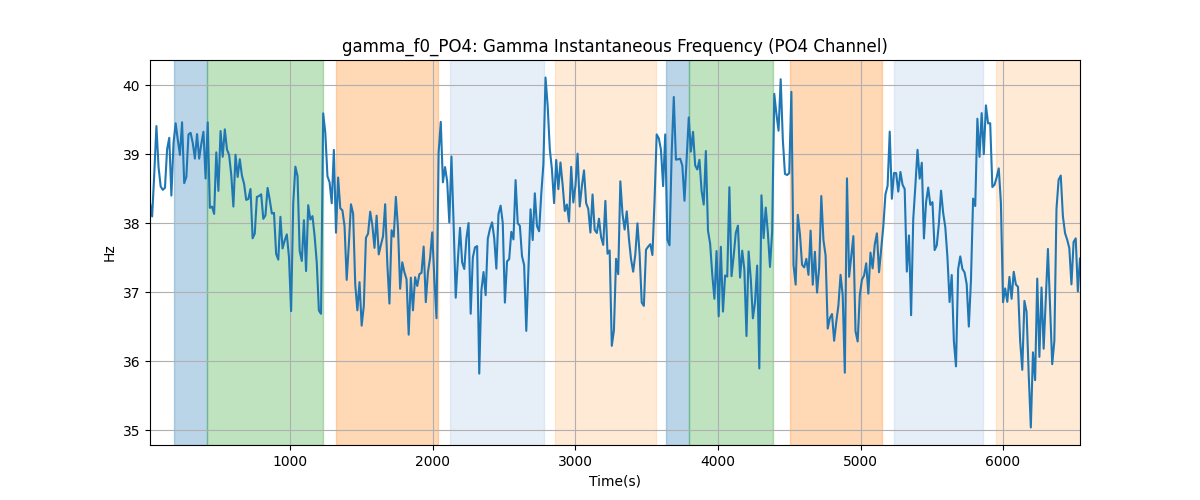 gamma_f0_PO4: Gamma Instantaneous Frequency (PO4 Channel)