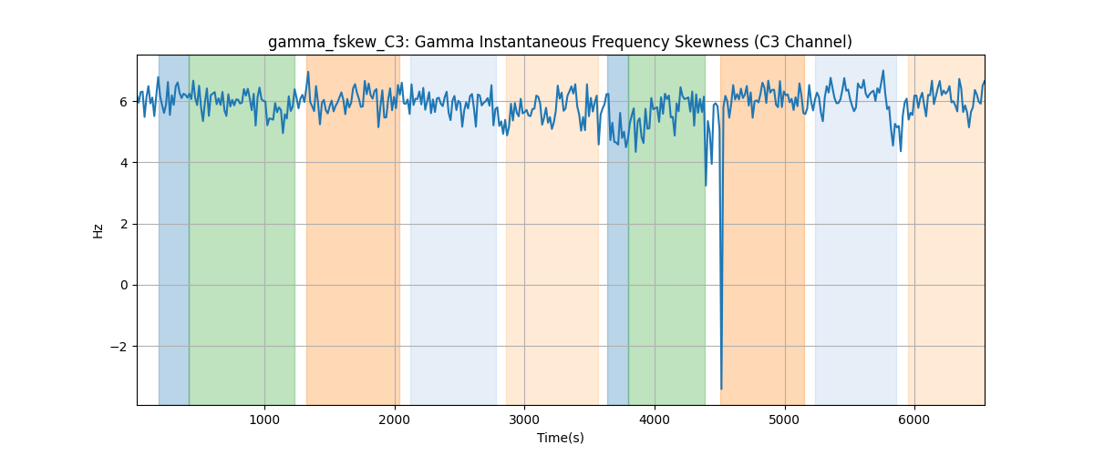 gamma_fskew_C3: Gamma Instantaneous Frequency Skewness (C3 Channel)