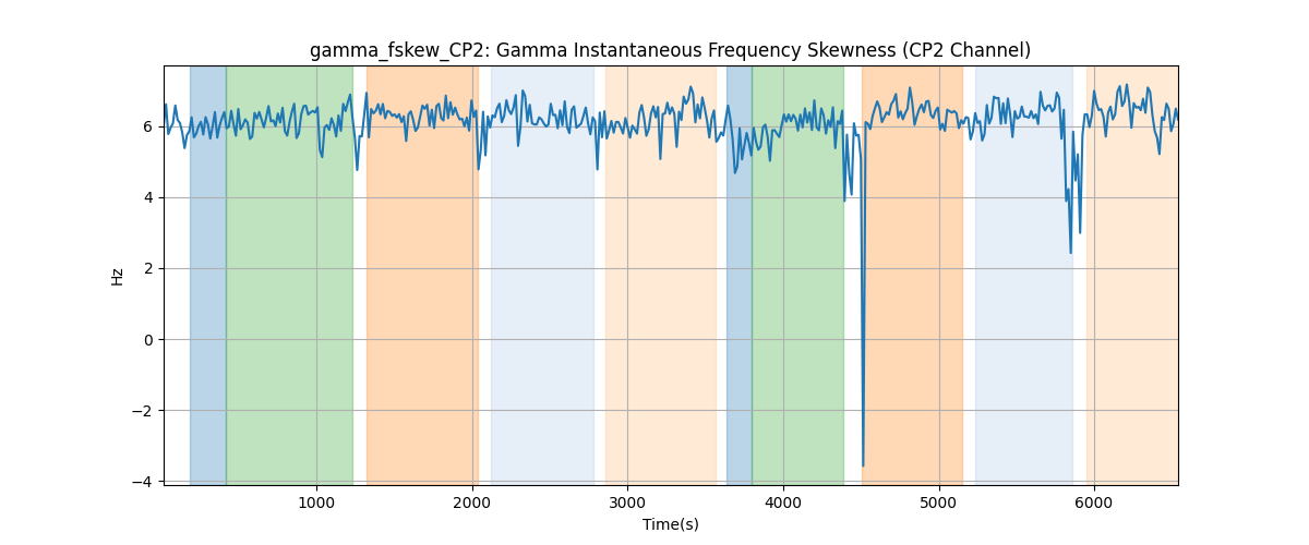 gamma_fskew_CP2: Gamma Instantaneous Frequency Skewness (CP2 Channel)