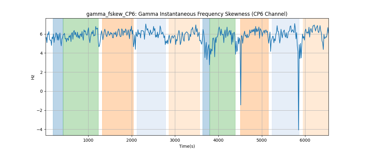 gamma_fskew_CP6: Gamma Instantaneous Frequency Skewness (CP6 Channel)