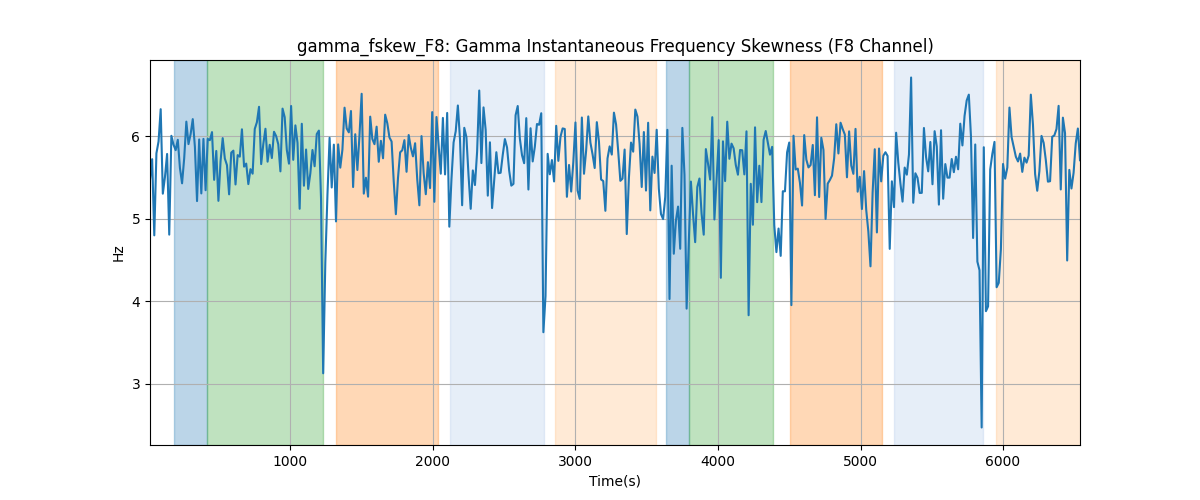 gamma_fskew_F8: Gamma Instantaneous Frequency Skewness (F8 Channel)