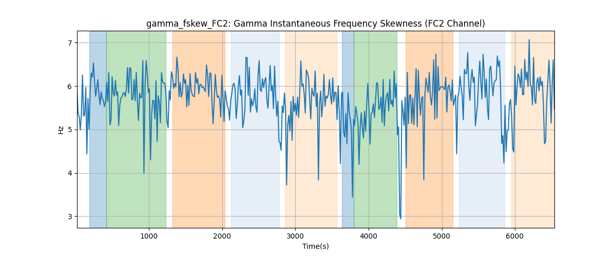 gamma_fskew_FC2: Gamma Instantaneous Frequency Skewness (FC2 Channel)