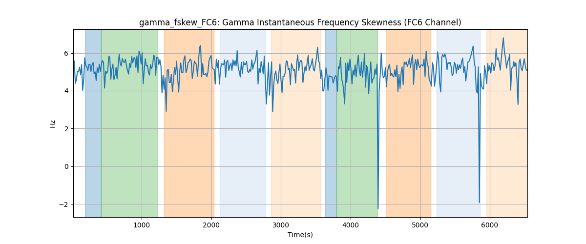 gamma_fskew_FC6: Gamma Instantaneous Frequency Skewness (FC6 Channel)