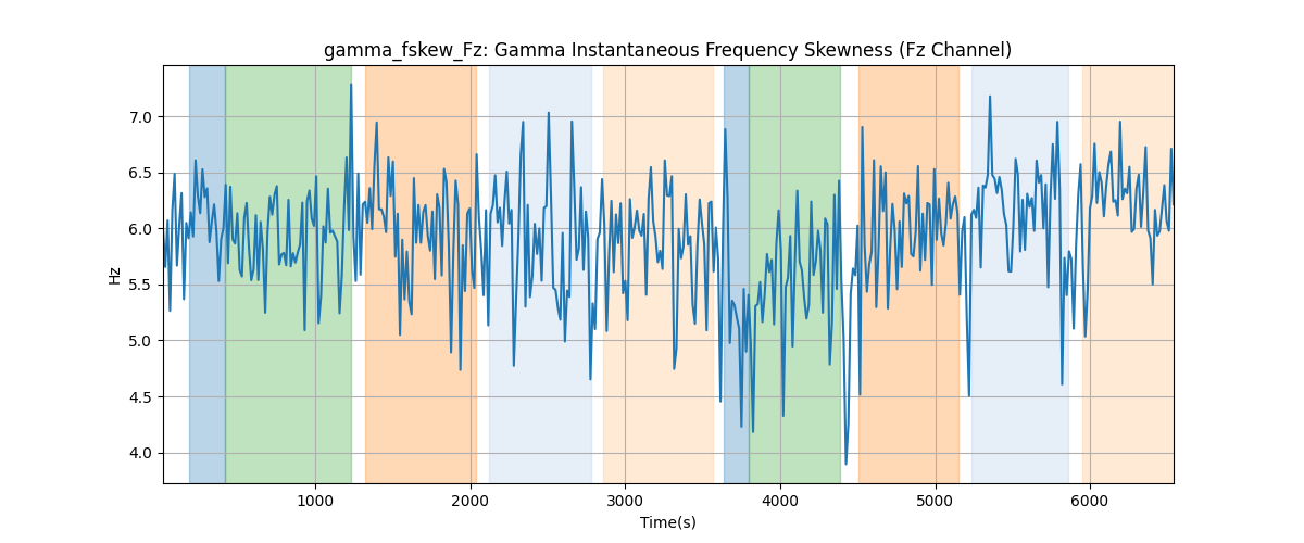 gamma_fskew_Fz: Gamma Instantaneous Frequency Skewness (Fz Channel)