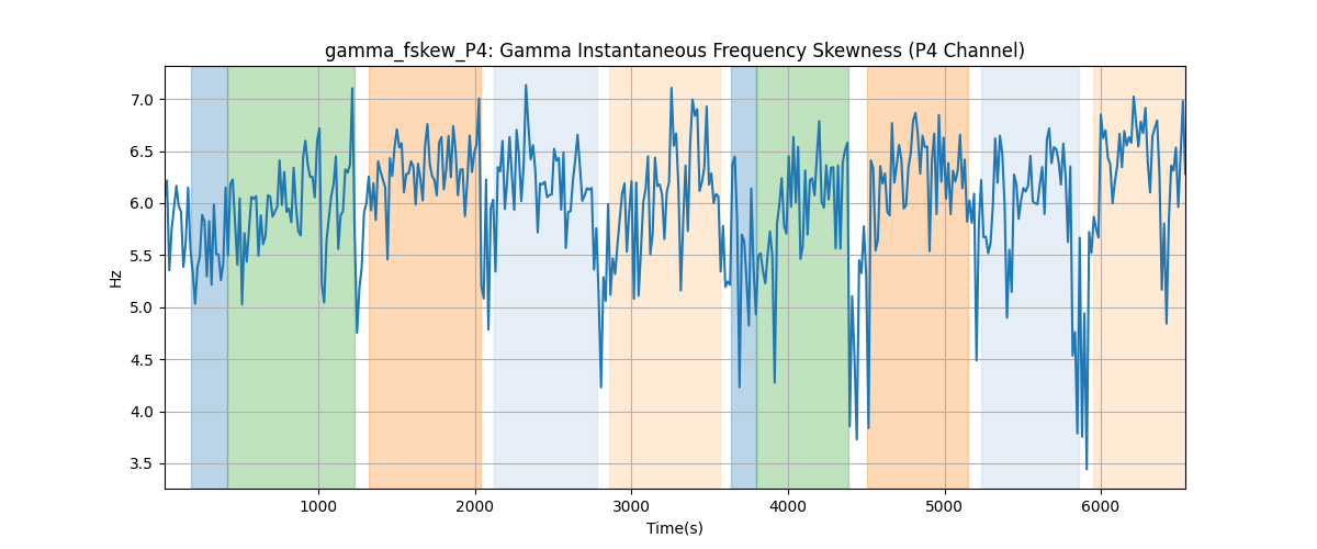 gamma_fskew_P4: Gamma Instantaneous Frequency Skewness (P4 Channel)