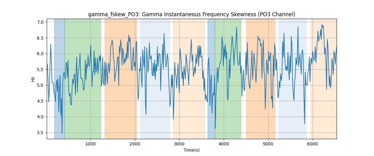 gamma_fskew_PO3: Gamma Instantaneous Frequency Skewness (PO3 Channel)