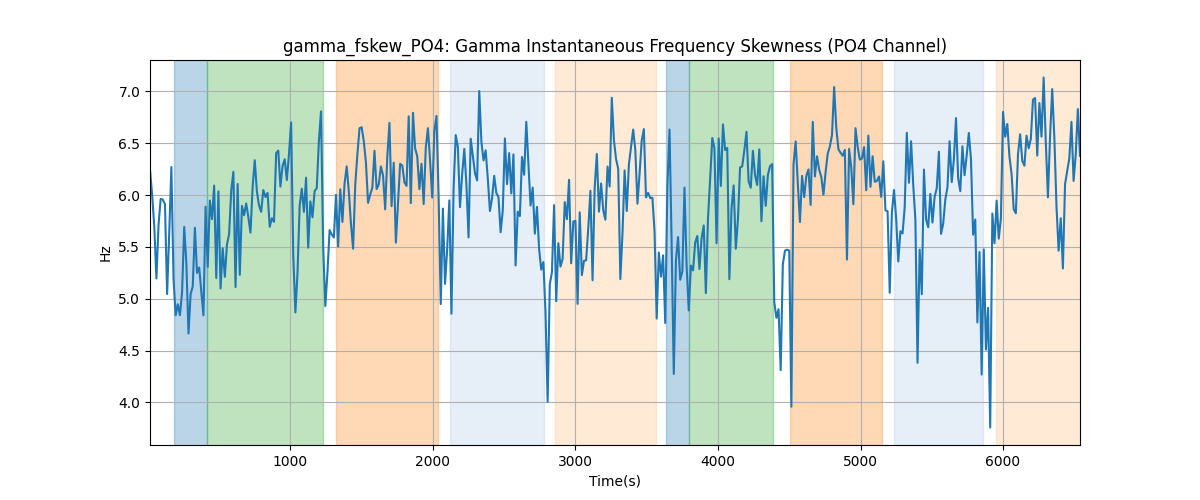 gamma_fskew_PO4: Gamma Instantaneous Frequency Skewness (PO4 Channel)