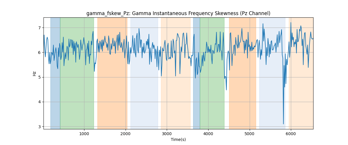 gamma_fskew_Pz: Gamma Instantaneous Frequency Skewness (Pz Channel)