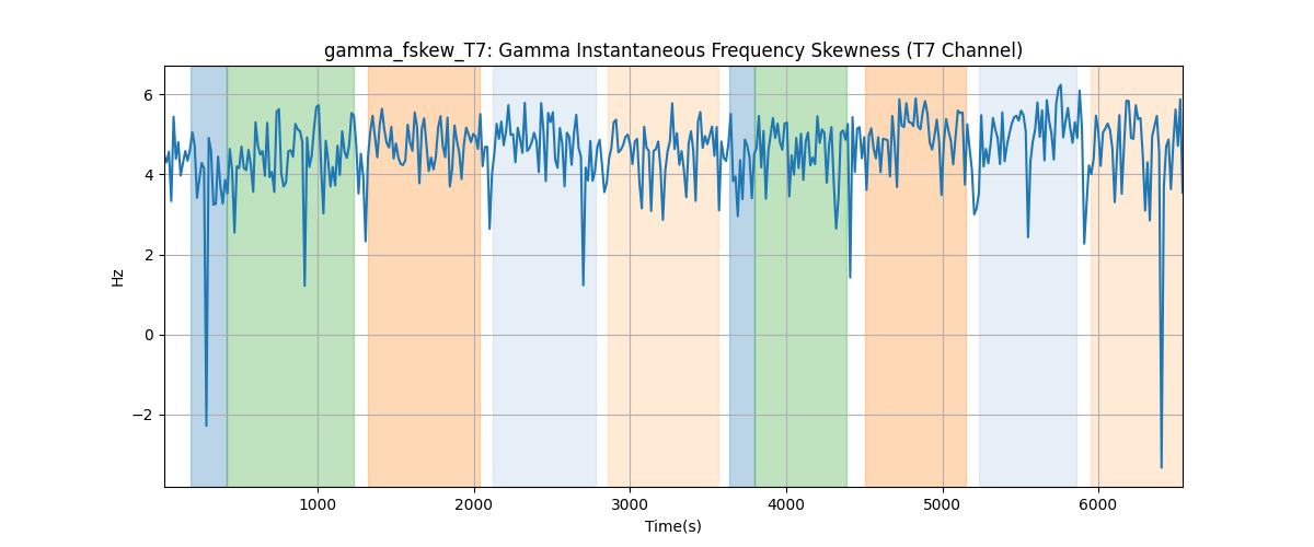 gamma_fskew_T7: Gamma Instantaneous Frequency Skewness (T7 Channel)