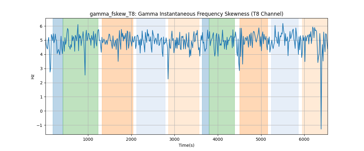 gamma_fskew_T8: Gamma Instantaneous Frequency Skewness (T8 Channel)