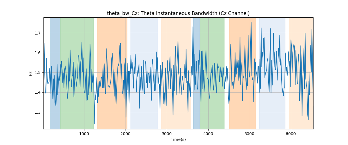 theta_bw_Cz: Theta Instantaneous Bandwidth (Cz Channel)