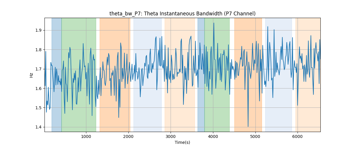 theta_bw_P7: Theta Instantaneous Bandwidth (P7 Channel)