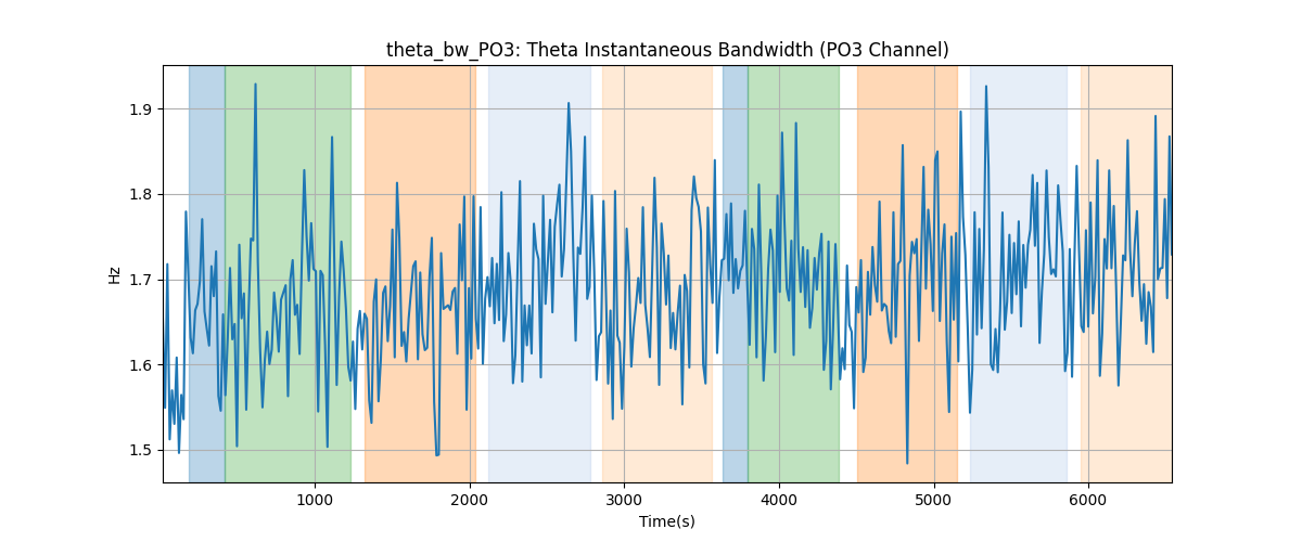 theta_bw_PO3: Theta Instantaneous Bandwidth (PO3 Channel)