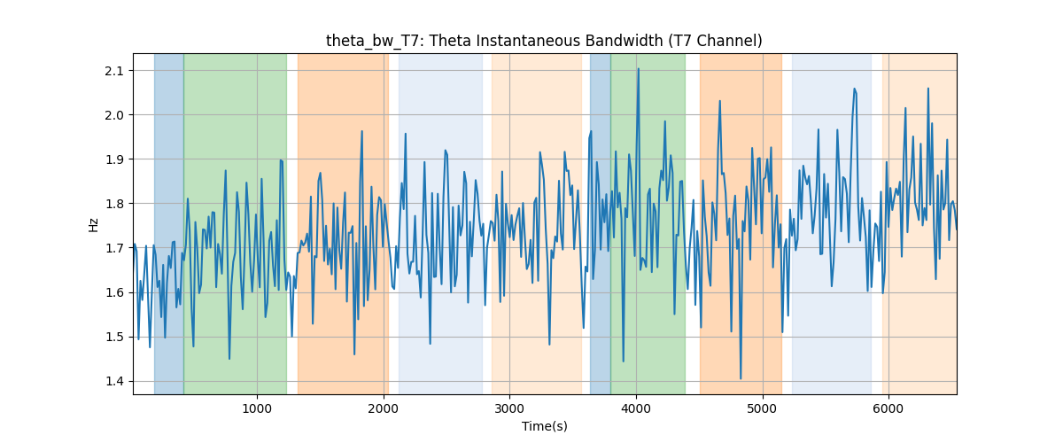 theta_bw_T7: Theta Instantaneous Bandwidth (T7 Channel)