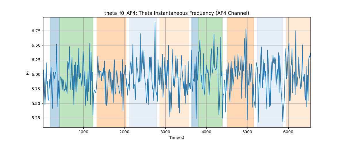 theta_f0_AF4: Theta Instantaneous Frequency (AF4 Channel)