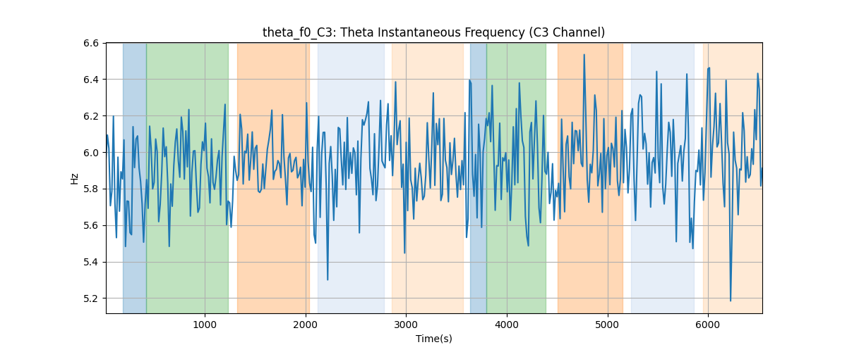 theta_f0_C3: Theta Instantaneous Frequency (C3 Channel)