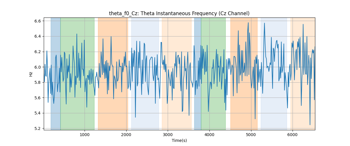 theta_f0_Cz: Theta Instantaneous Frequency (Cz Channel)