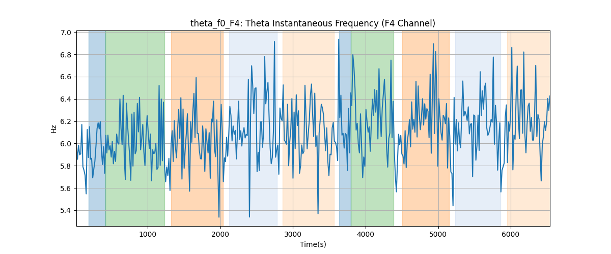 theta_f0_F4: Theta Instantaneous Frequency (F4 Channel)