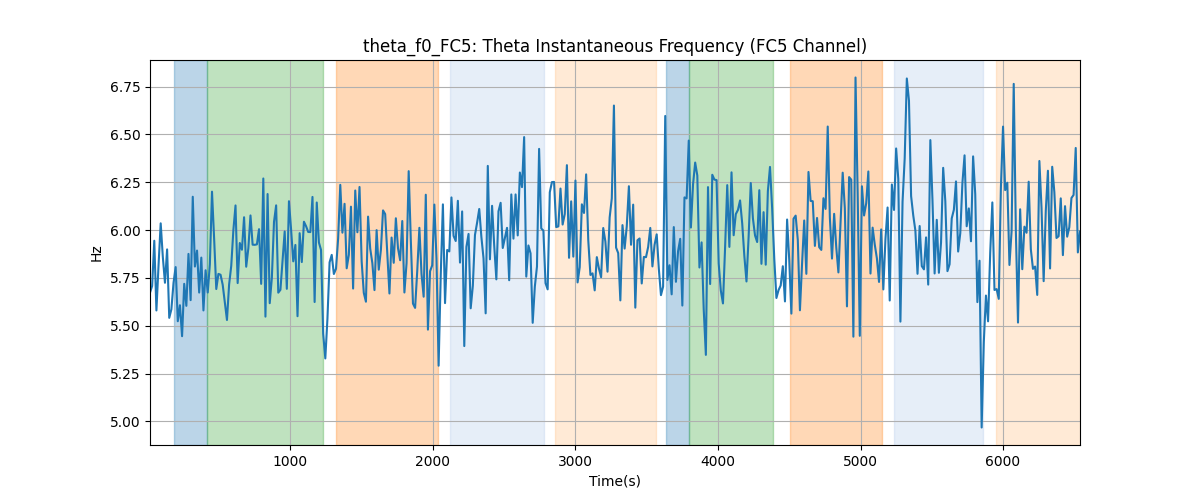 theta_f0_FC5: Theta Instantaneous Frequency (FC5 Channel)