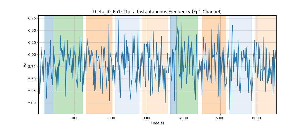 theta_f0_Fp1: Theta Instantaneous Frequency (Fp1 Channel)