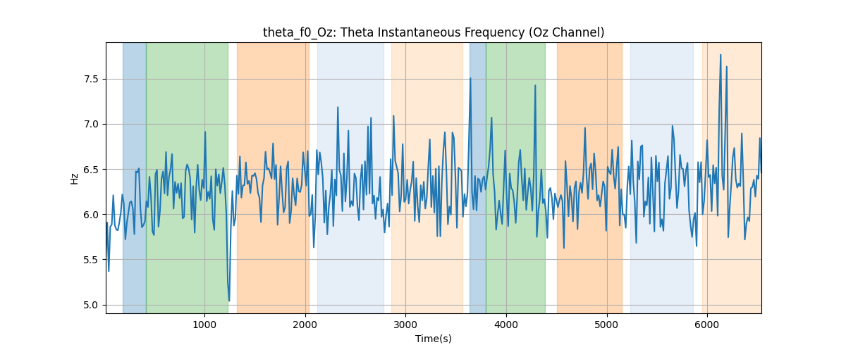 theta_f0_Oz: Theta Instantaneous Frequency (Oz Channel)