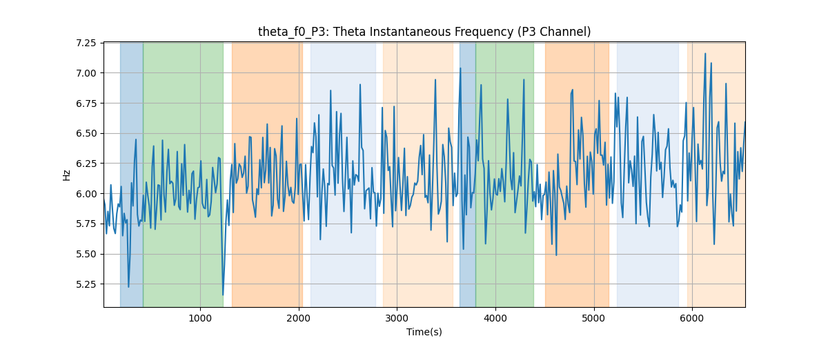 theta_f0_P3: Theta Instantaneous Frequency (P3 Channel)