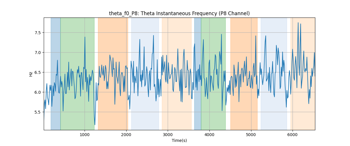 theta_f0_P8: Theta Instantaneous Frequency (P8 Channel)