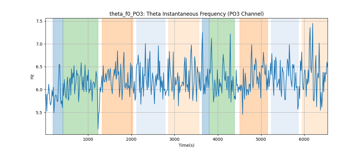 theta_f0_PO3: Theta Instantaneous Frequency (PO3 Channel)