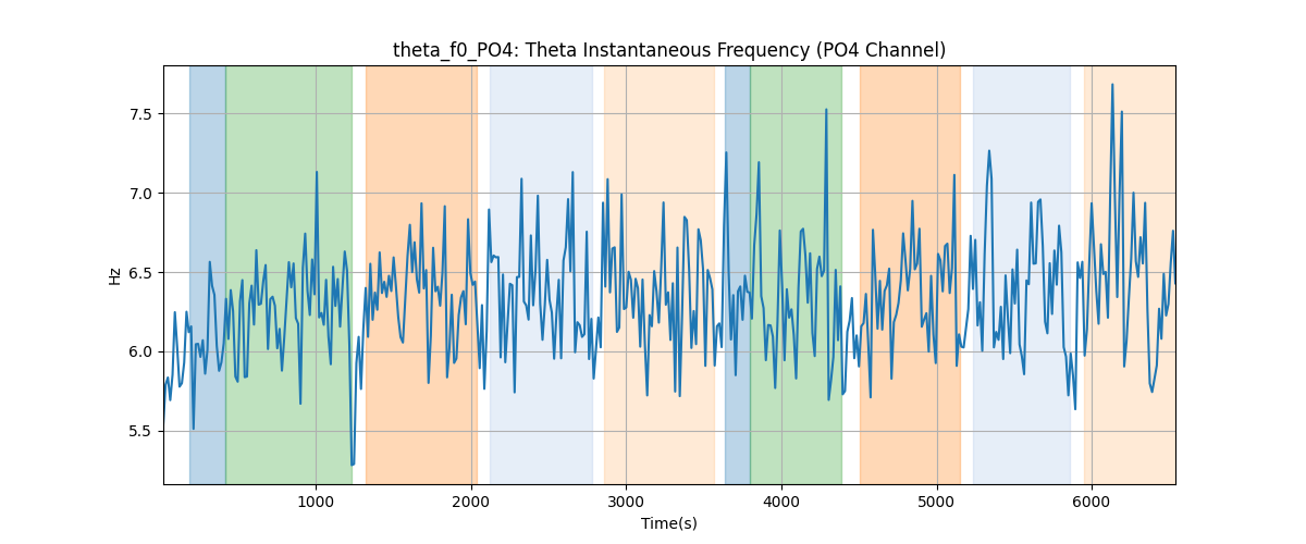 theta_f0_PO4: Theta Instantaneous Frequency (PO4 Channel)