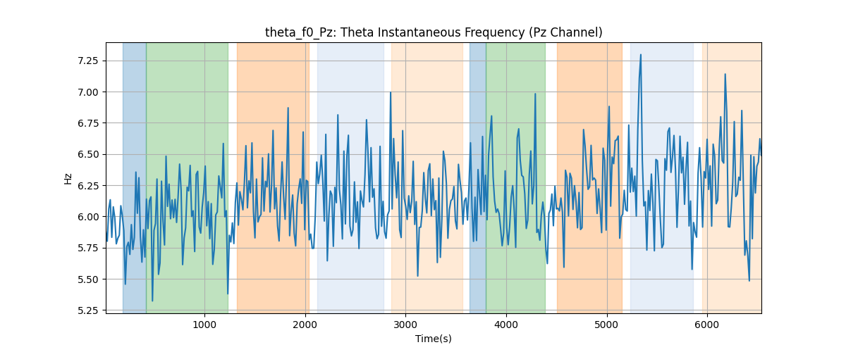 theta_f0_Pz: Theta Instantaneous Frequency (Pz Channel)