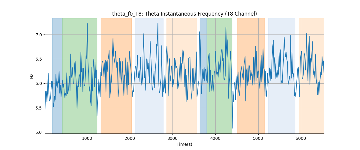 theta_f0_T8: Theta Instantaneous Frequency (T8 Channel)