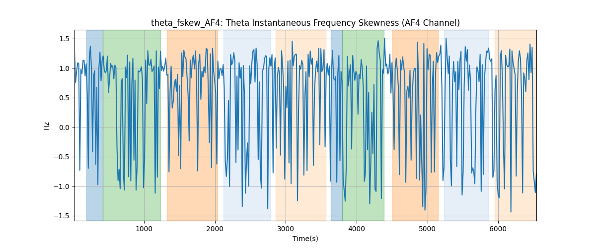 theta_fskew_AF4: Theta Instantaneous Frequency Skewness (AF4 Channel)