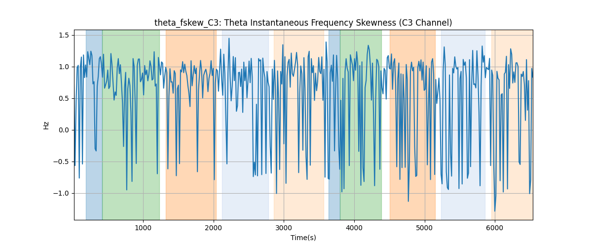 theta_fskew_C3: Theta Instantaneous Frequency Skewness (C3 Channel)