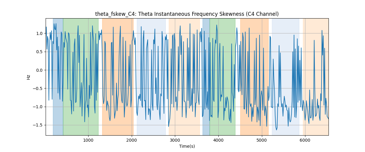 theta_fskew_C4: Theta Instantaneous Frequency Skewness (C4 Channel)