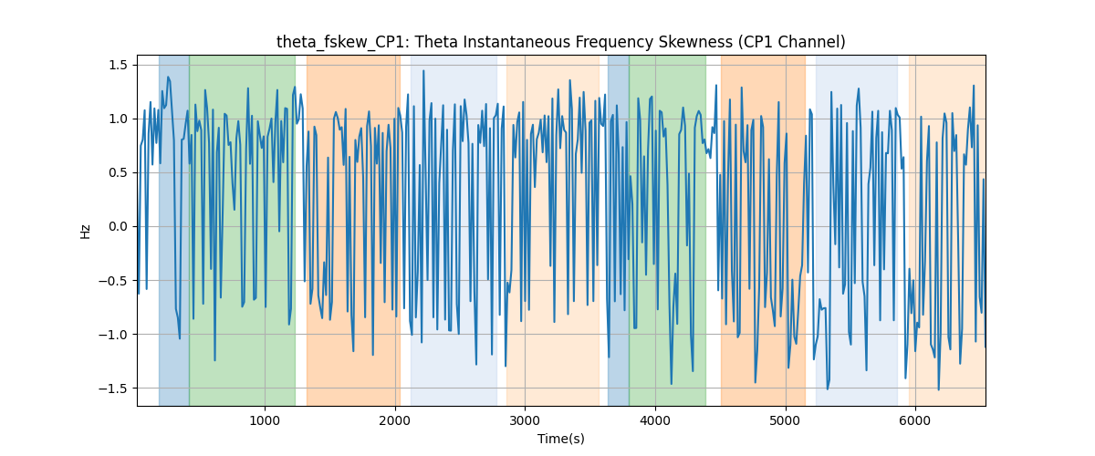 theta_fskew_CP1: Theta Instantaneous Frequency Skewness (CP1 Channel)