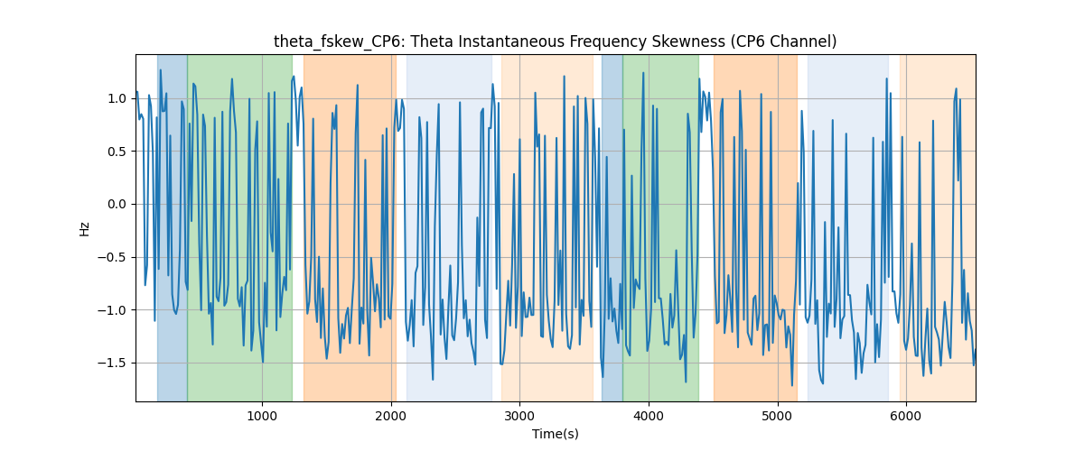 theta_fskew_CP6: Theta Instantaneous Frequency Skewness (CP6 Channel)